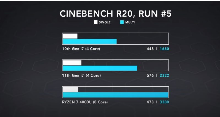 Cross-platform testing suite Cinebench. Microprocessors comparison.